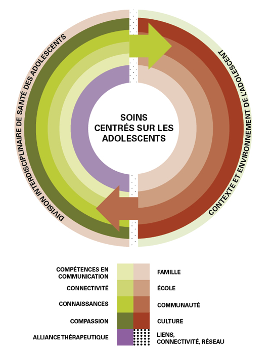 Soins centrés sur les adolescents